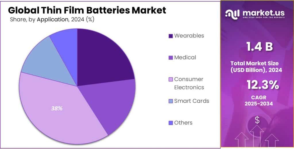 Thin Film Batteries Market Share