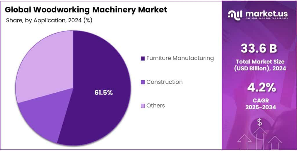 Woodworking Machinery Market Share