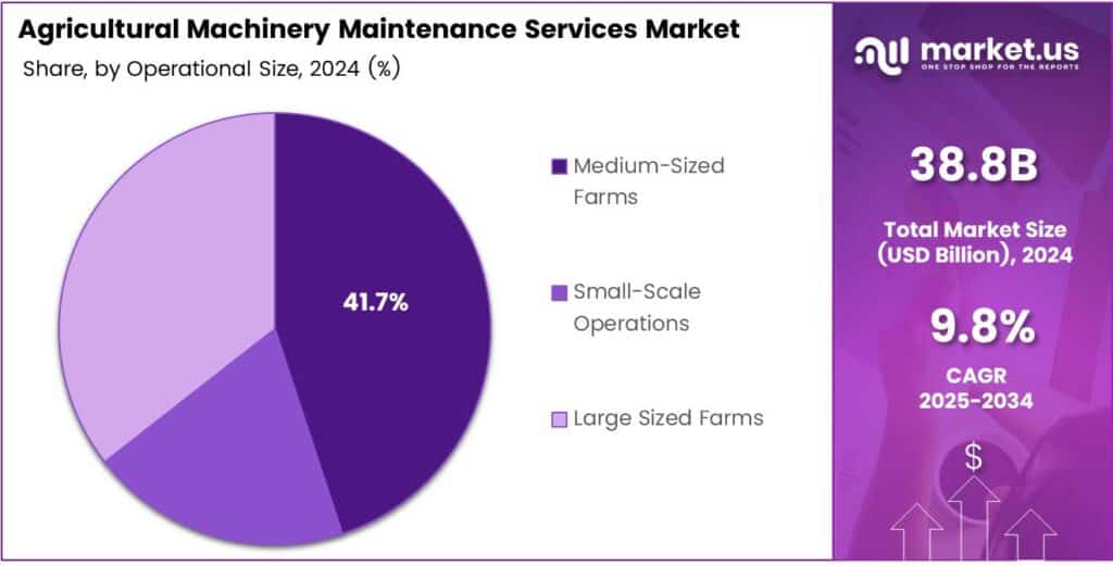 Agricultural Machinery Maintenance Services Market Share