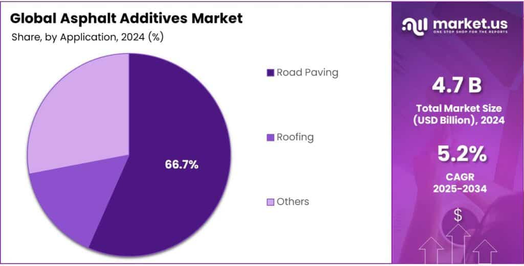 Asphalt Additives Market Share