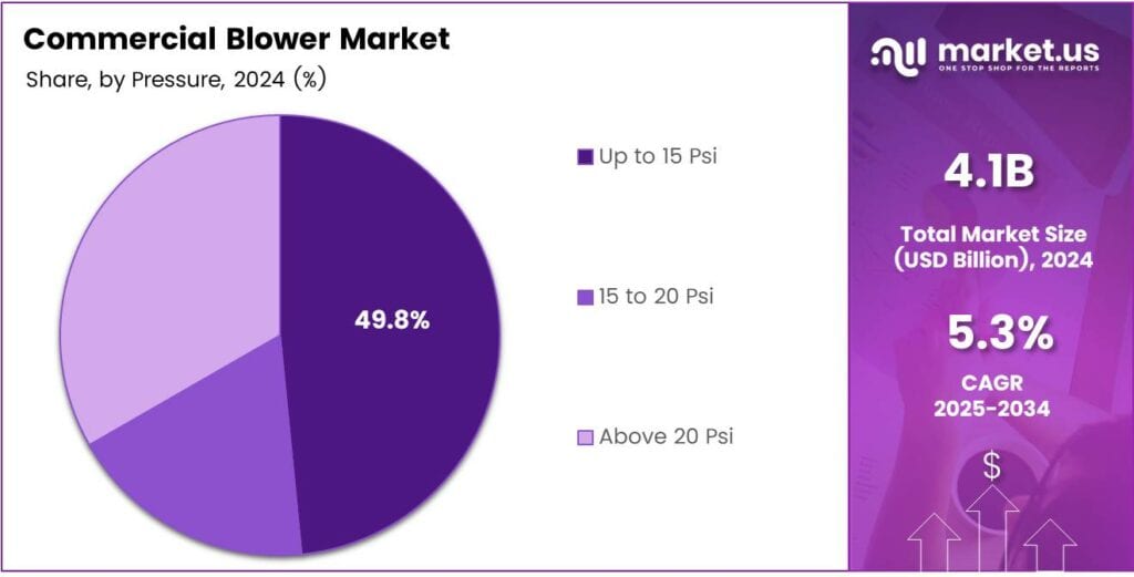 Commercial Blower Market Share