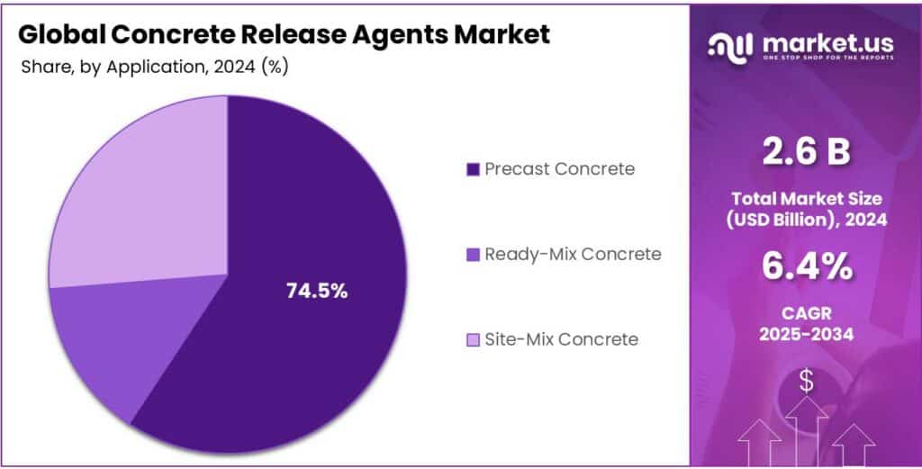 Concrete Release Agents Market Share