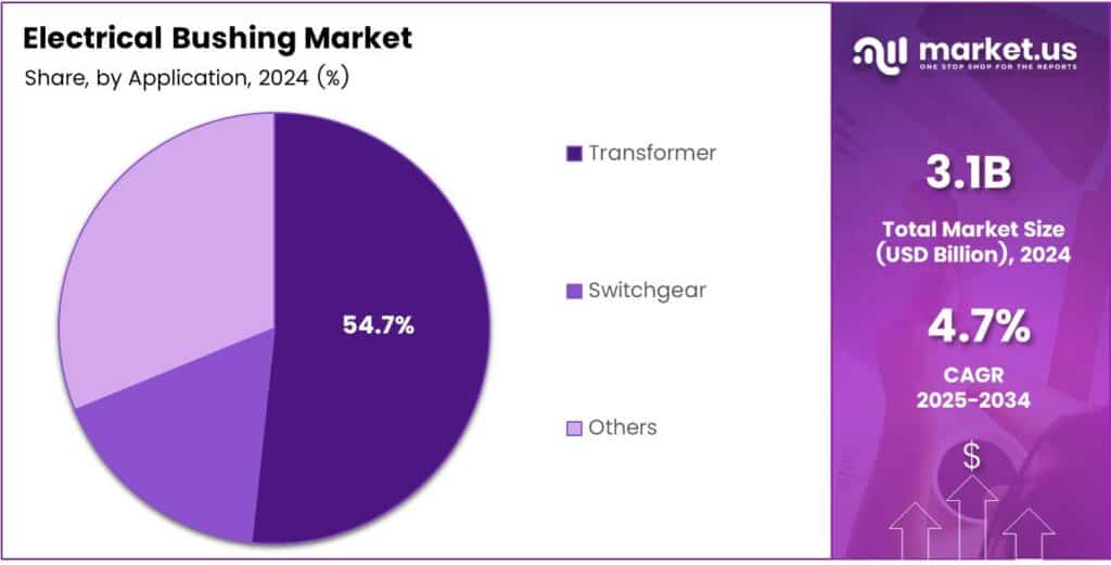 Electrical Bushing Market Share