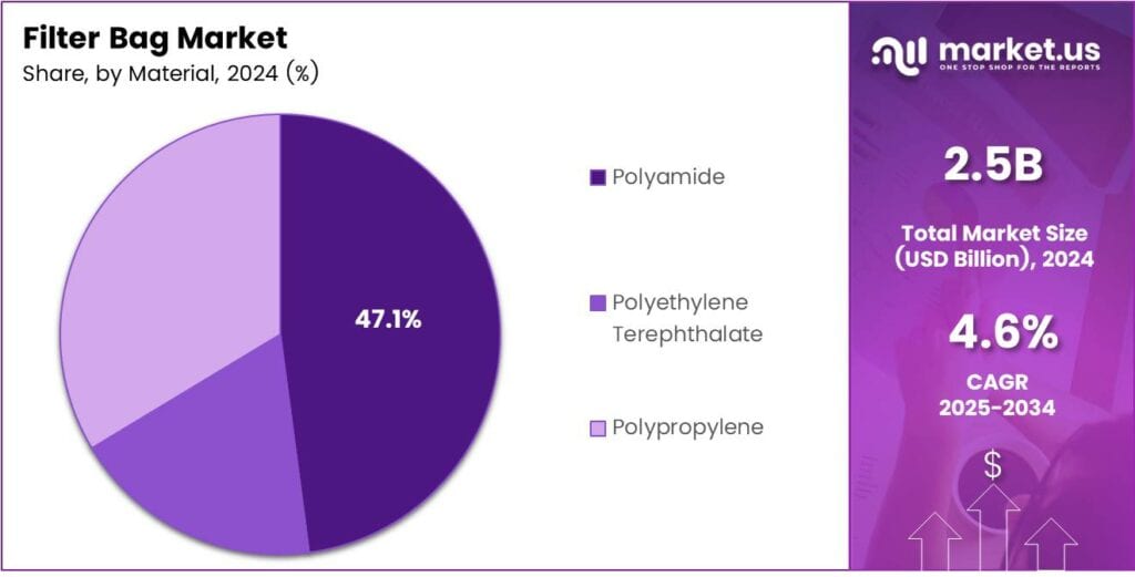 Filter Bag Market Share