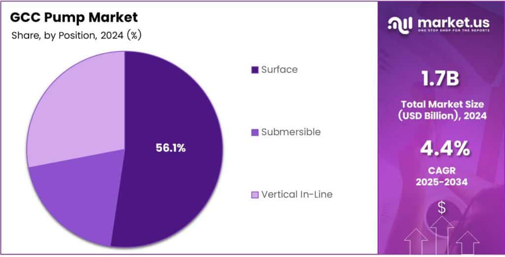 GCC Pump Market Share