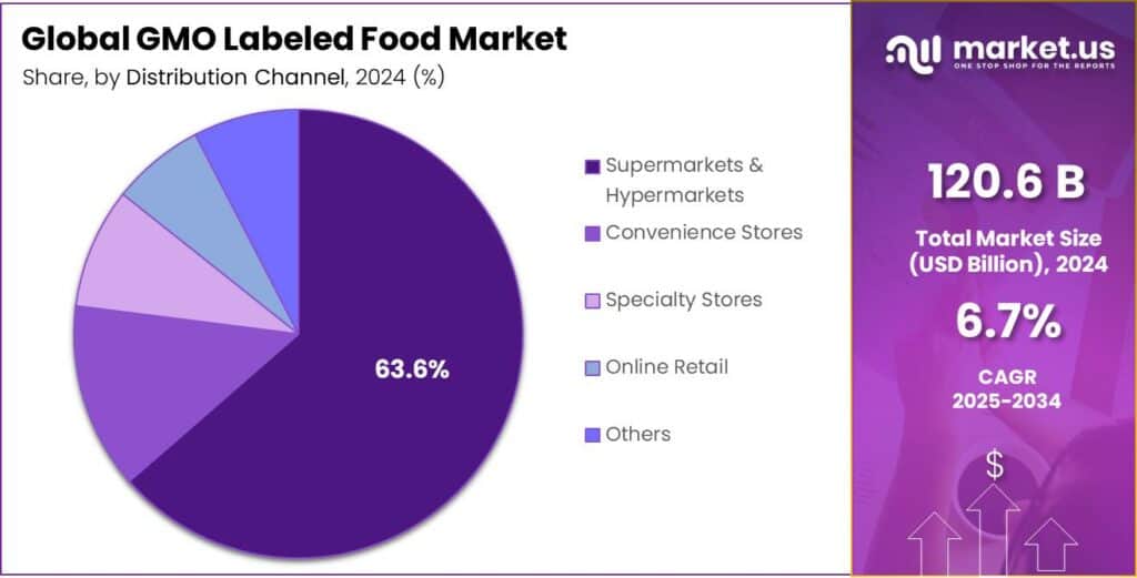 GMO Labeled Food Market Share