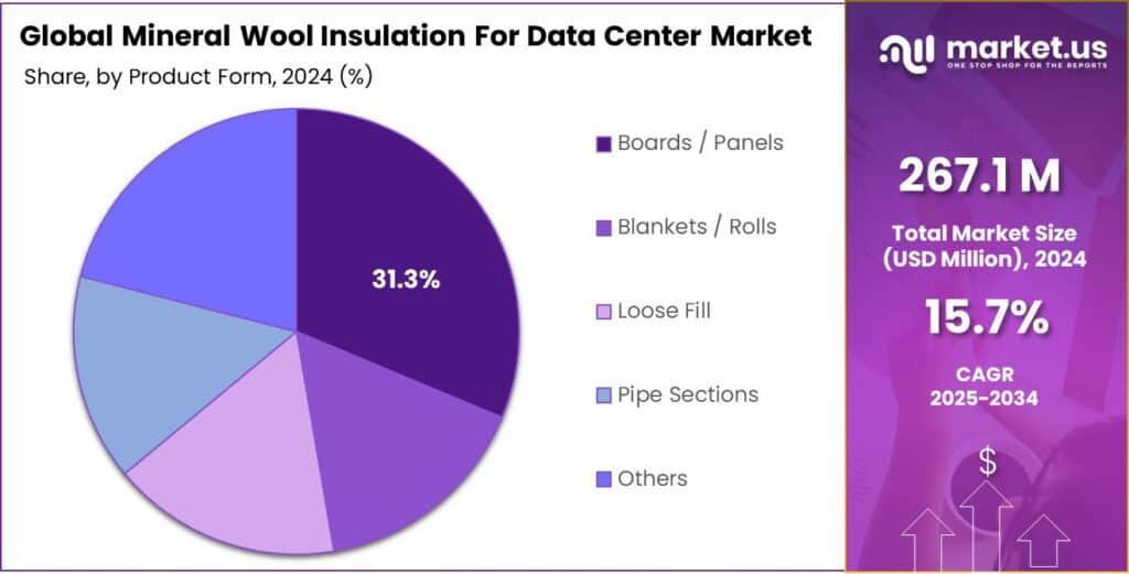 Mineral Wool Insulation For Data Center Market Share
