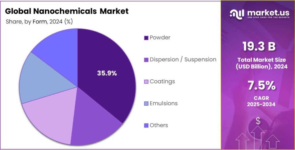 Nanochemicals Market Share