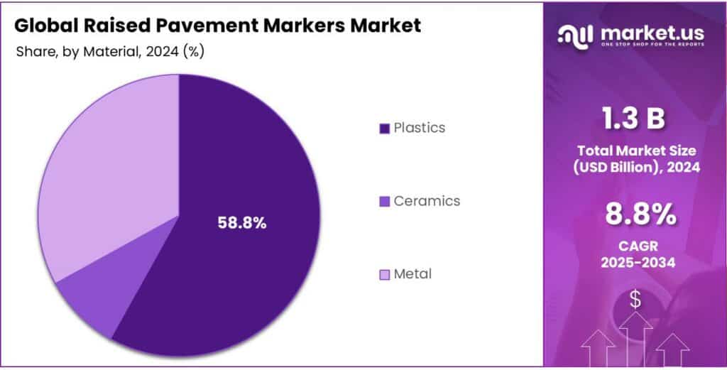 Raised Pavement Markers Market Share
