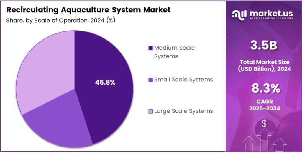 Recirculating Aquaculture System Market Share