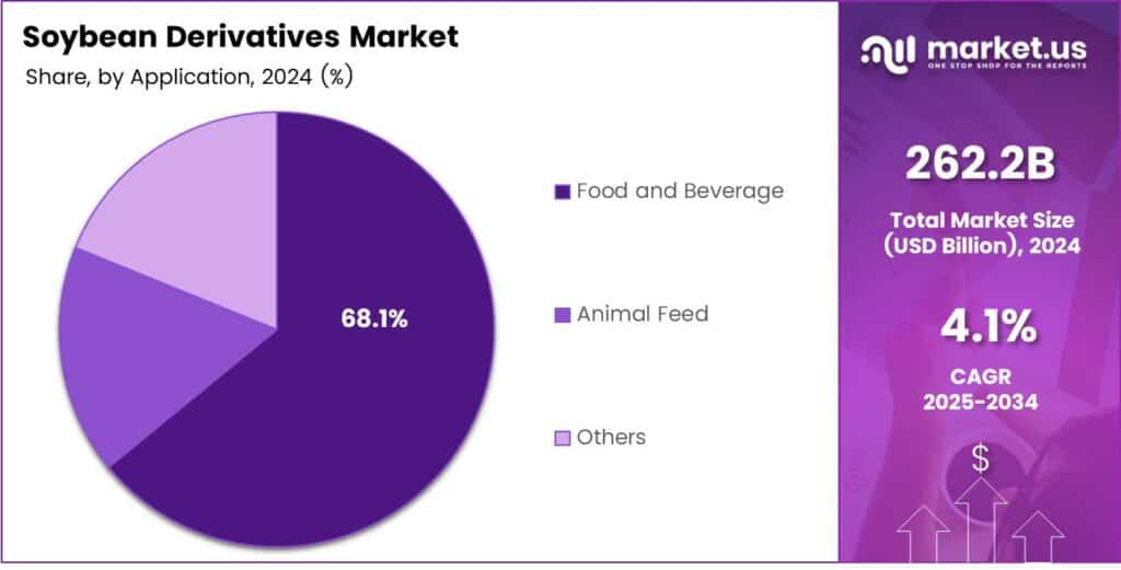 Soybean Derivatives Market Share