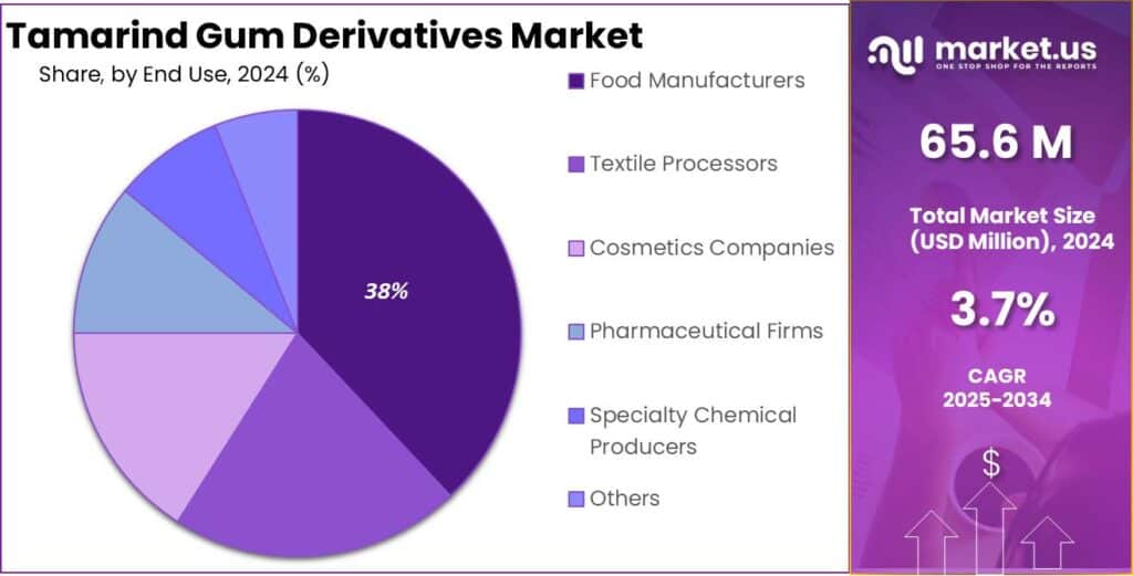 Tamarind Gum Derivatives Market Share