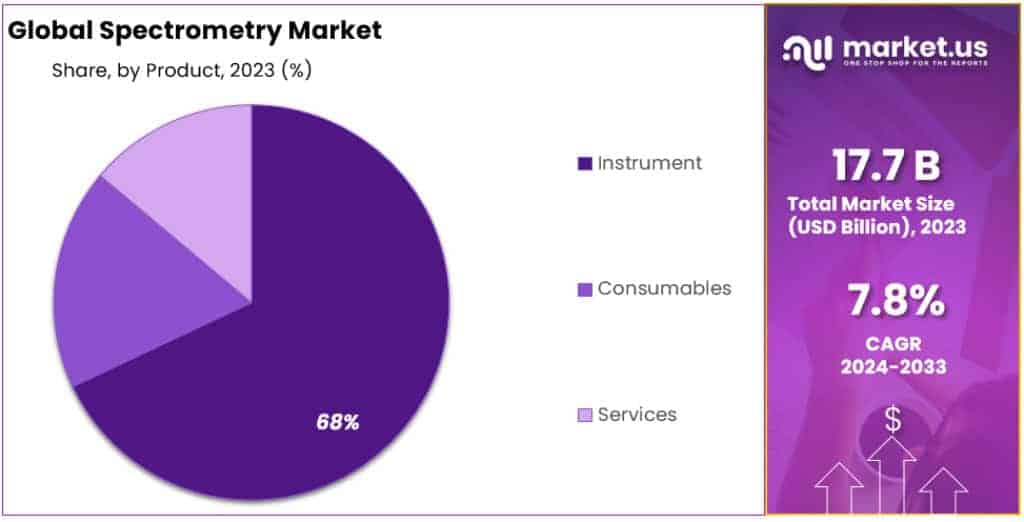 Spectrometry Market Segmentation