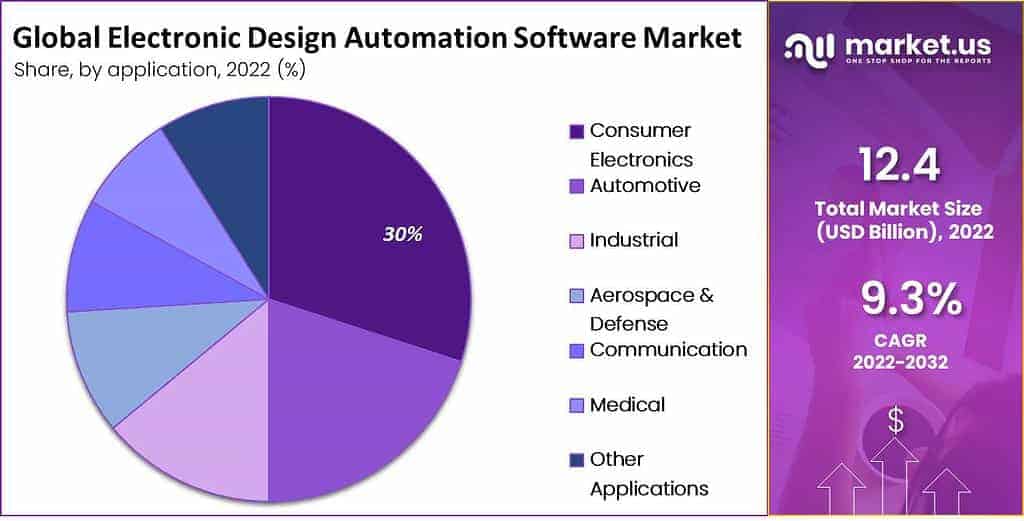 Electronic Design Automation Software Market by application