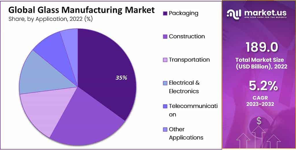 Glass Manufacturing Market by application