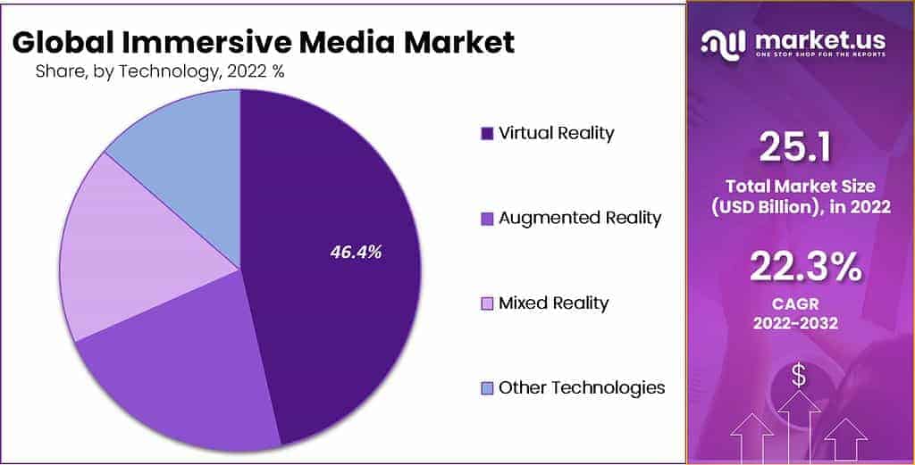 Immersive Media Market Share
