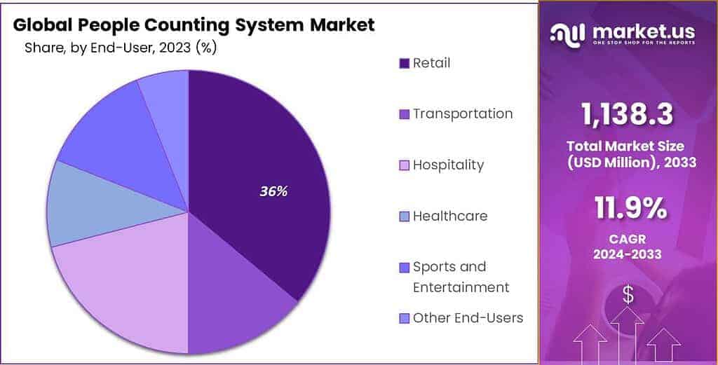 People Counting System Market Share