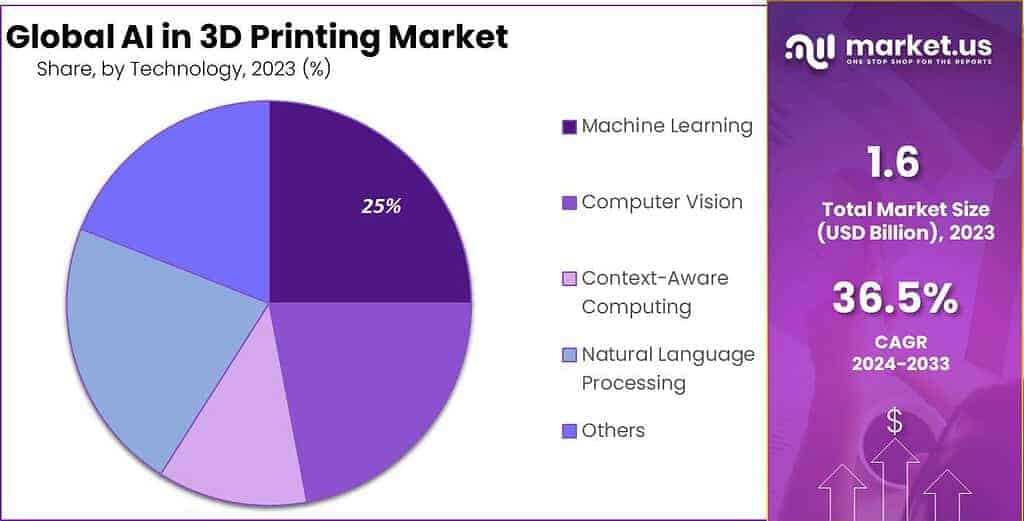 AI in 3D Printing Market Share