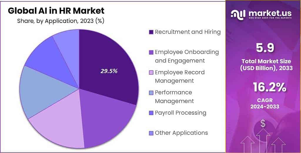 AI in Human Resources Market Share