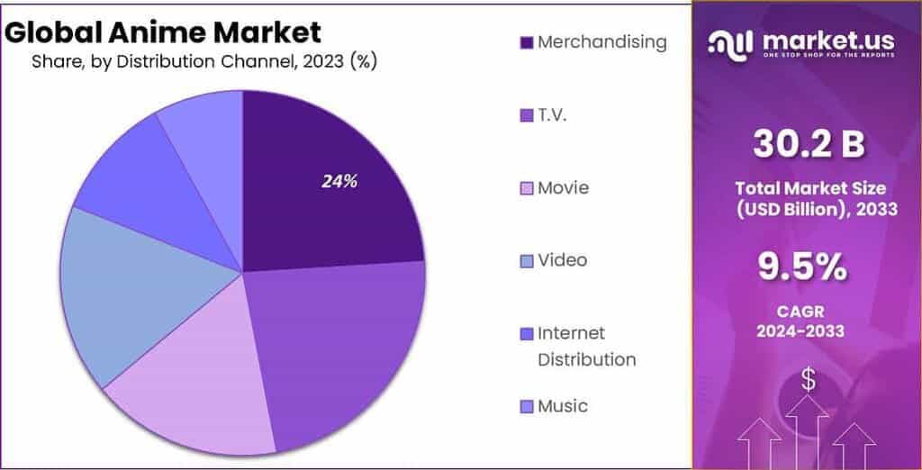 Anime Market Share