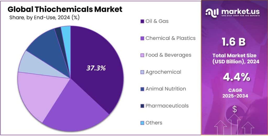 Thiochemicals Market Share