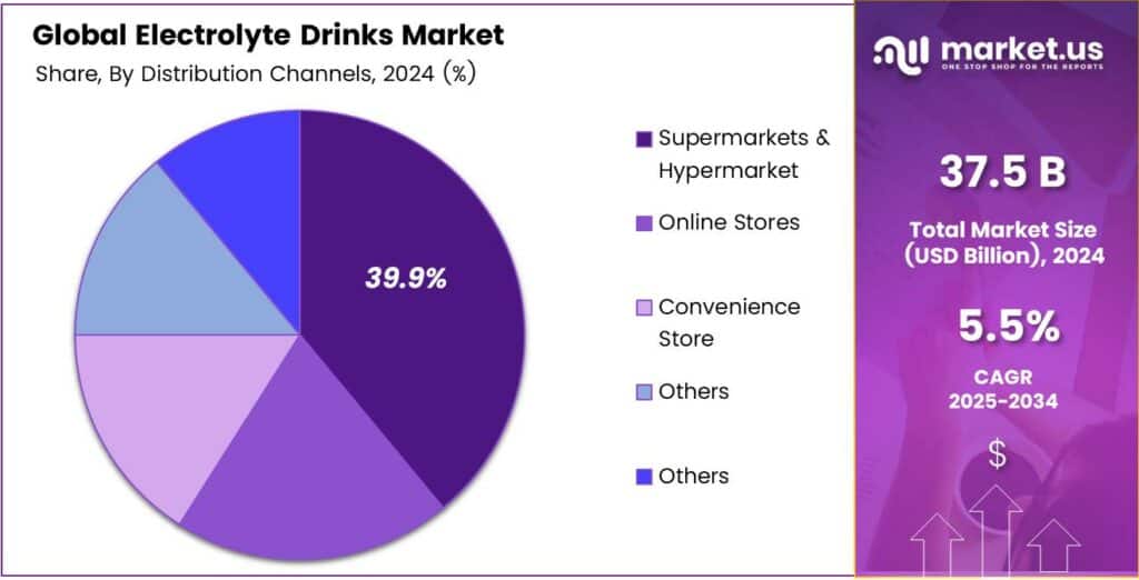 Electrolyte Drinks Market Share