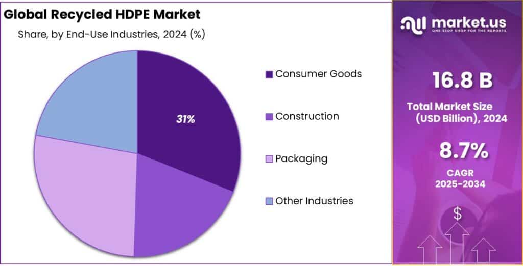 Recycled HDPE Market Share