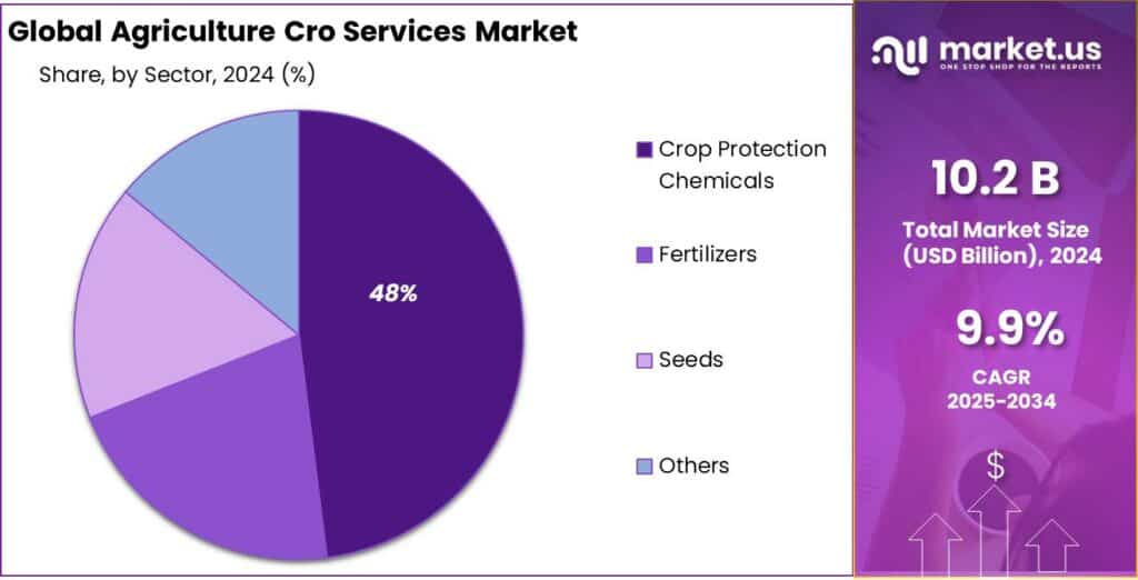 Agriculture Cro Services Market Share