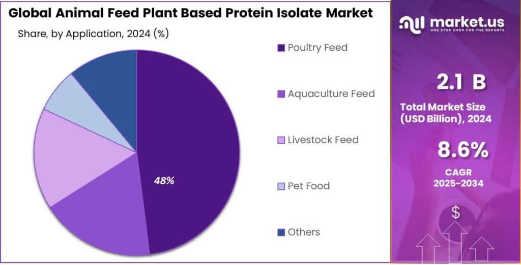 Animal Feed Plant Based Protein Isolate Market Share