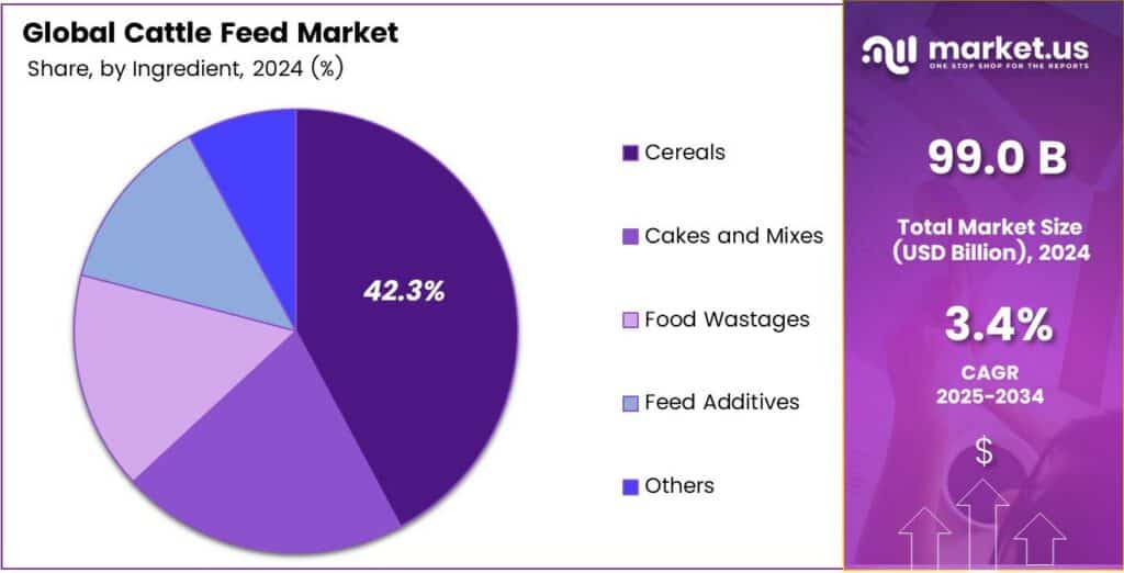 Cattle Feed Market Share