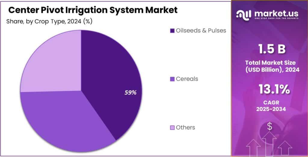 Center Pivot Irrigation System Market Share