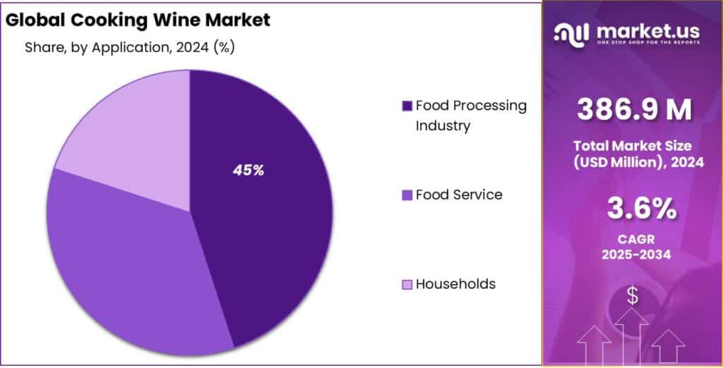 Cooking Wine Market Share