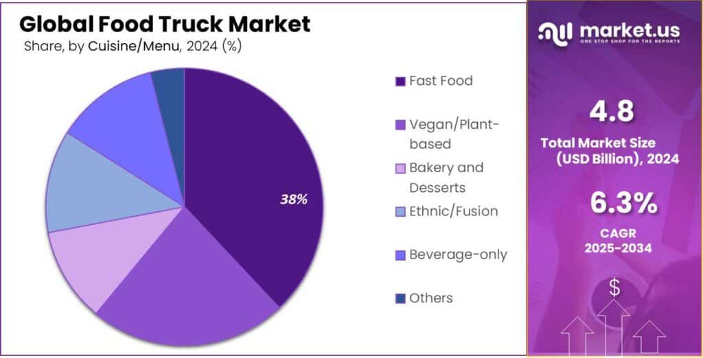 Food Truck Market Share
