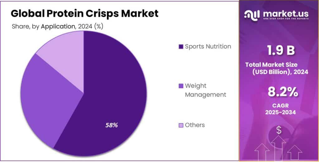 Protein Crisps Market Share