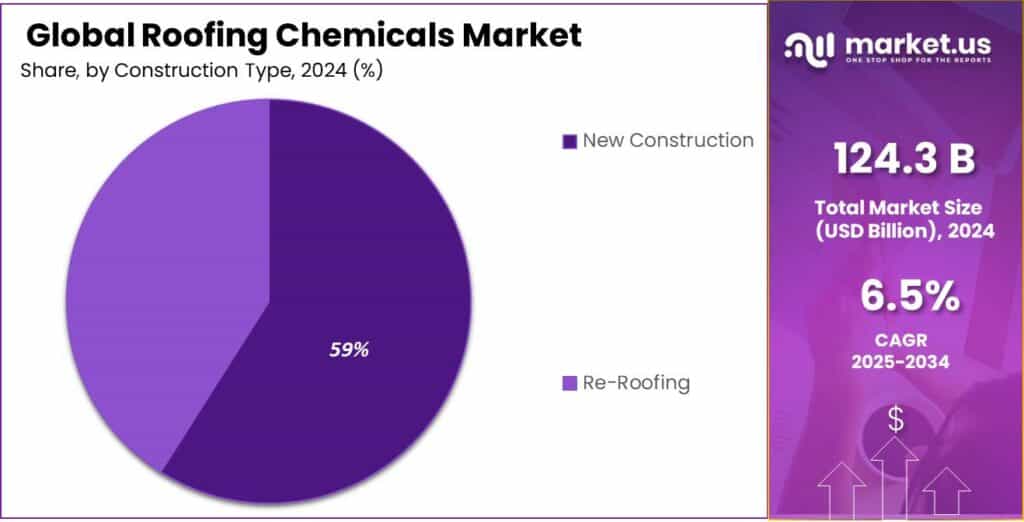 Roofing Chemicals Market Share