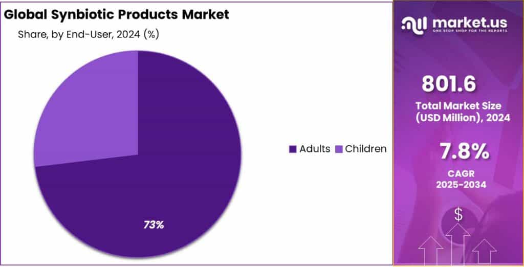 Synbiotic Products Market Share
