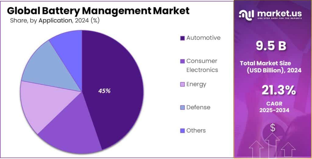 Battery Management Market Share