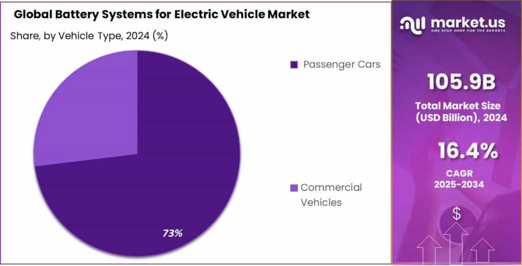 Battery Systems for Electric Vehicle Market Share