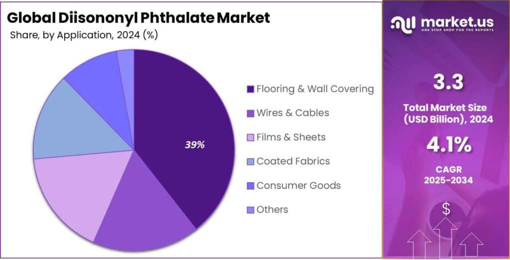 Diisononyl Phthalate Market Share