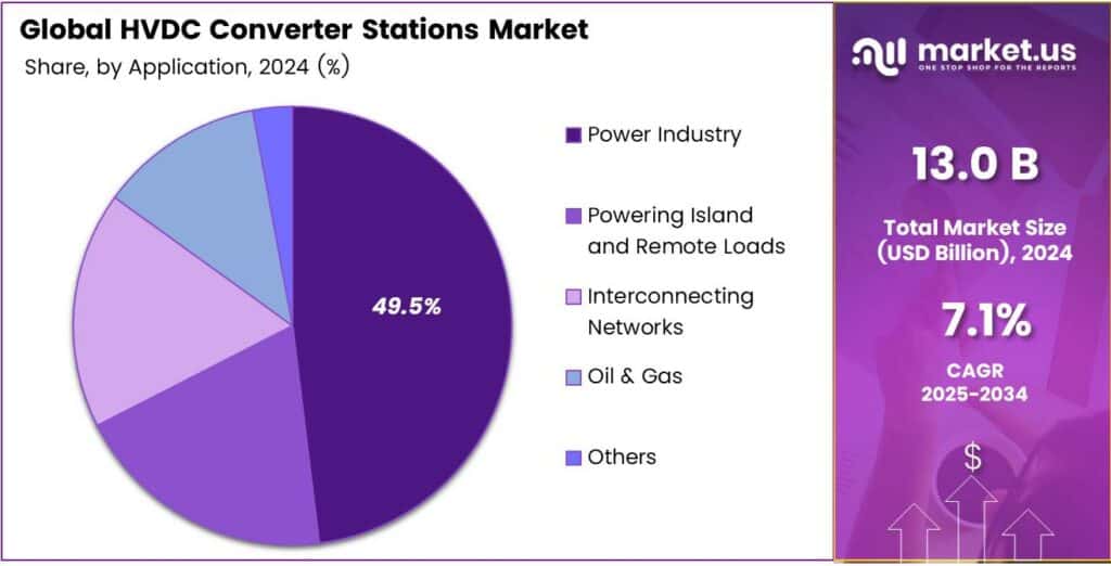 HVDC Converter Stations Market Share