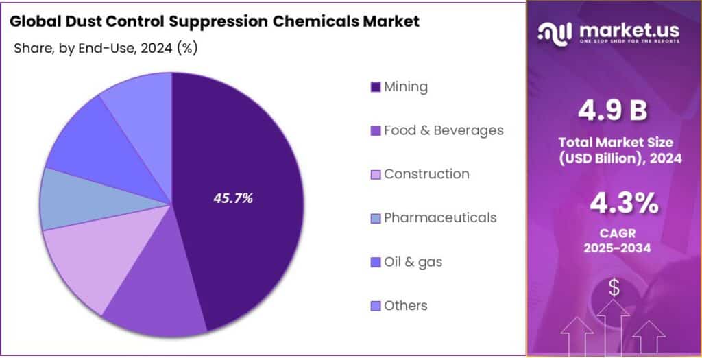 Dust Control Suppression Chemicals Market Share