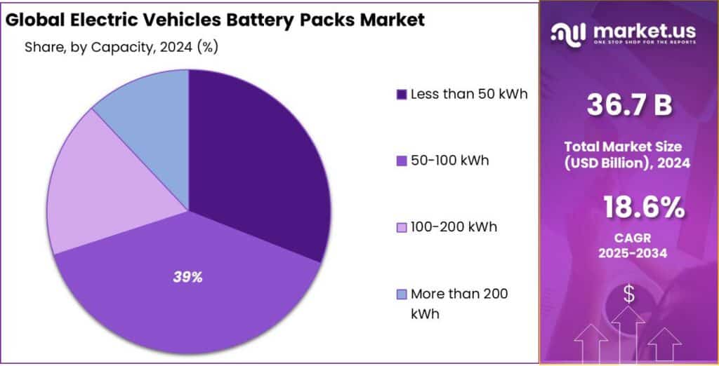 Electric Vehicles Battery Packs Market Share