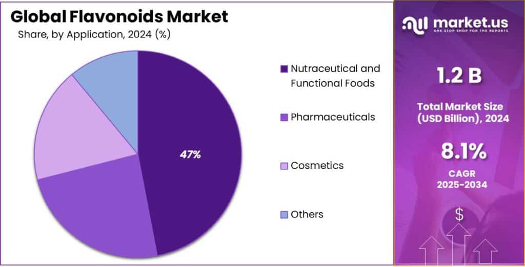 Flavonoids Market Share