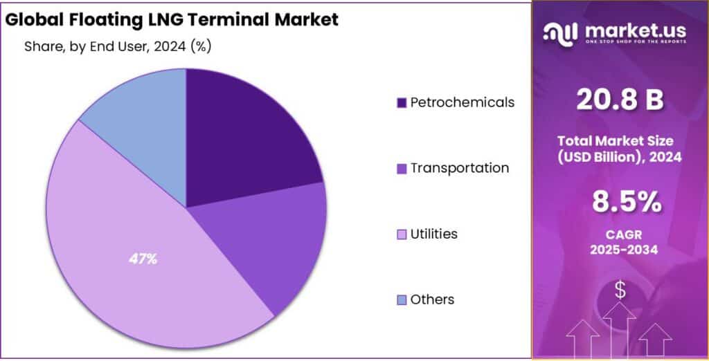 Floating LNG Terminal Market Share