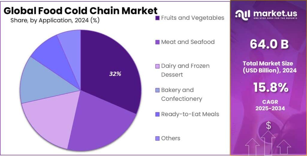 Food Cold Chain Market Share