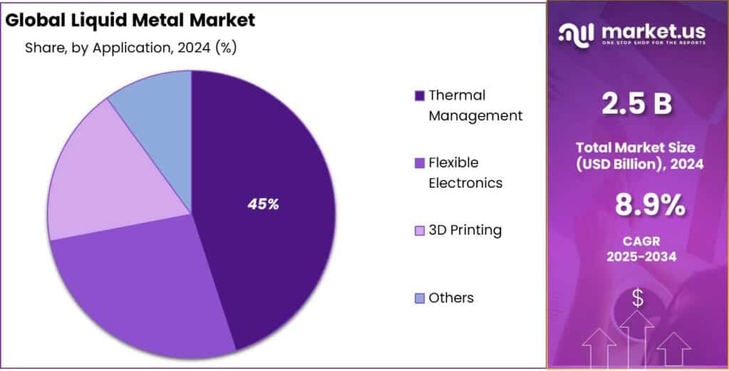 Liquid Metal Market Share