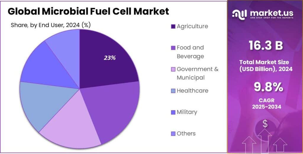 Microbial Fuel Cell Market Share