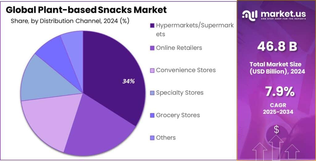 Plant-based Snacks Market Share