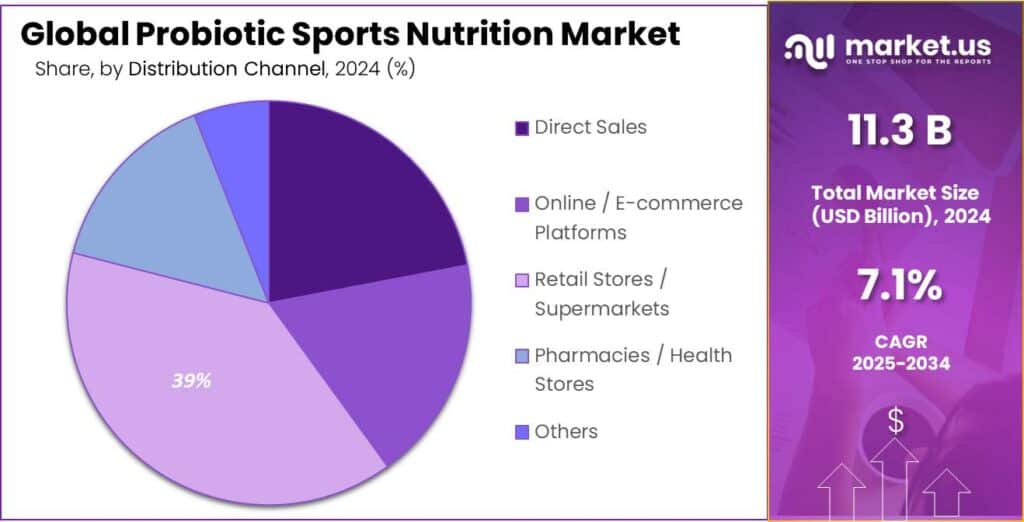 Probiotic Sports Nutrition Market Share
