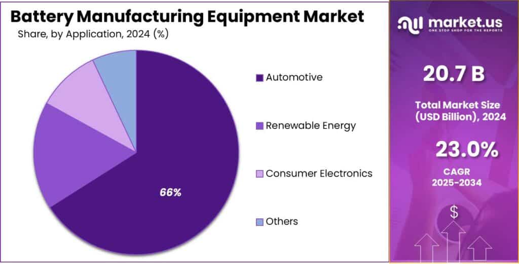 Battery Manufacturing Equipment Market Share